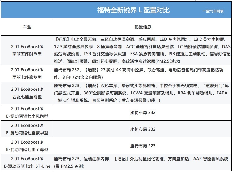 配置提升／7款车型 福特全新锐界L将于4月正式上市