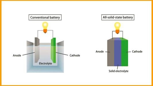 丰田也来搅局，固态电池各家企业都进展如何？