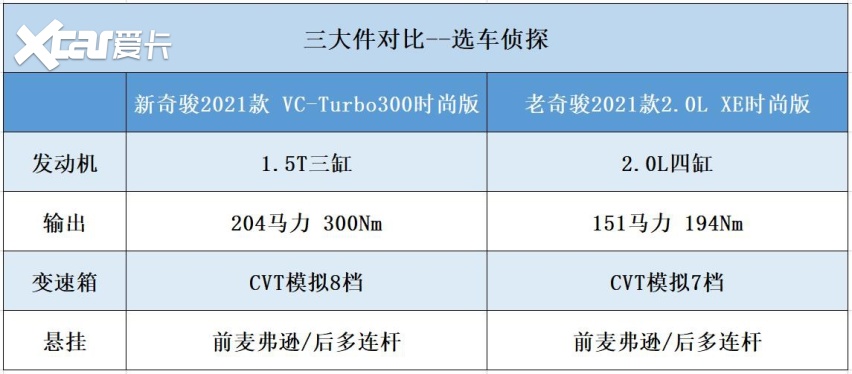 新日产奇骏怎么买？2021款，扭矩增加100Nm，海外碰撞测试2星评级