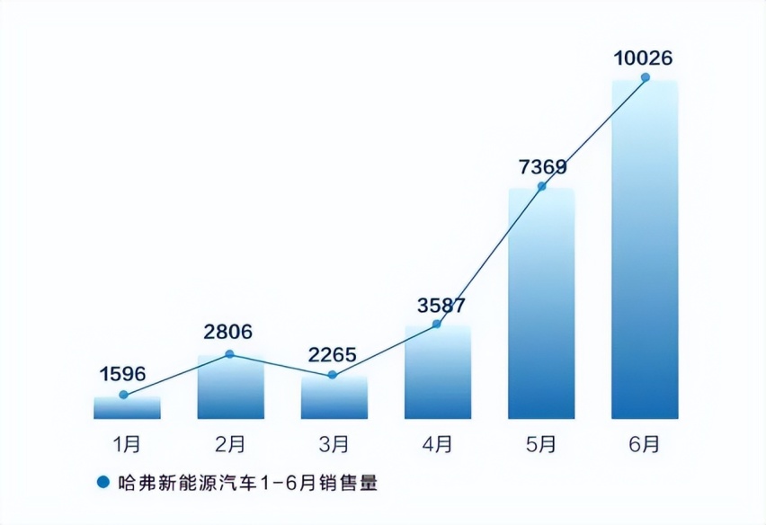 哈弗新能源月销破万 关注枭龙系列这两个隐藏重点