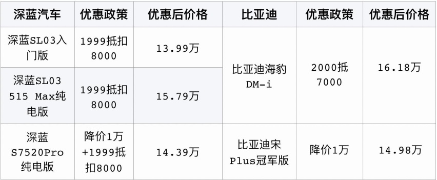冬季钜惠季 深蓝福利放送 最高降价高达16000元