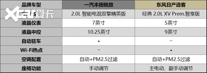 15万级合资SUV选哪个？丰田锐放对比日产逍客谁让你更心动