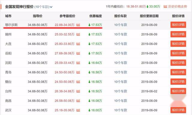 最高优惠17.53万，路虎发现神行真有那么大优惠吗？