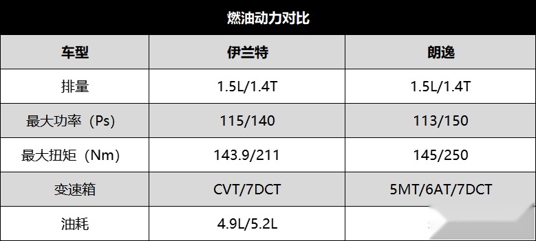 忠于品牌还是倾向产品力 现代伊兰特对比大众朗逸你选谁？