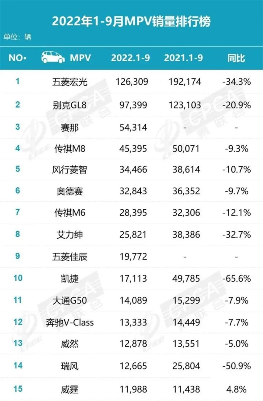 五菱宏光冠军没了，别克GL8无压力上位，9月MPV销量榜和意外