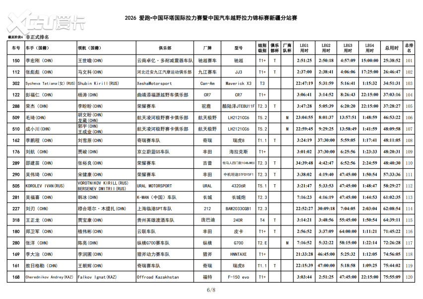 风沙中的短兵相接！2026爱跑·中国环塔国际拉力赛SS4转战和硕金沙滩