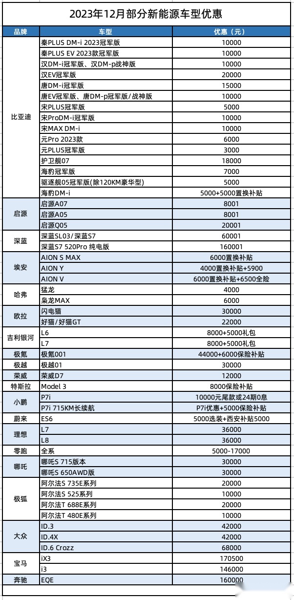 新能源汽车年底再次打响“价格战”