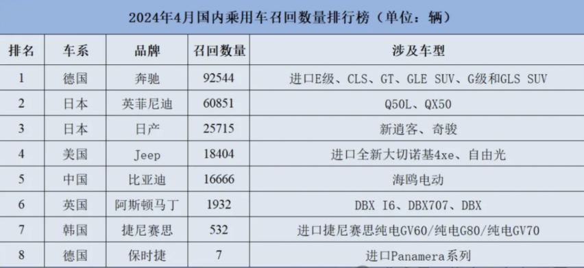 车坛快报｜四月汽车召回奔驰最多、蔚来乐道首款车即将发布