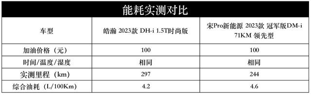 早高峰油耗大作战 皓瀚DH-i对比宋Pro DM-i