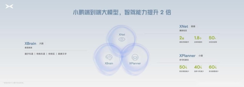 小鹏汽车开启AI智驾时代 2025年将在中国实现类L4级智驾体验