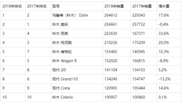 任你车市面临困境，我铃木在印度无比