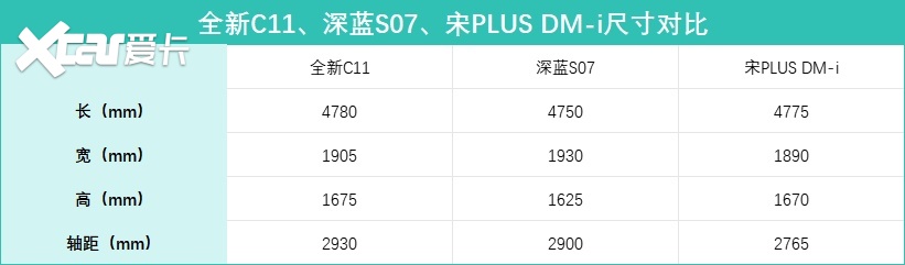 3款热门插混SUV横评，全新C11、深蓝S07、宋PLUS，谁才是务实