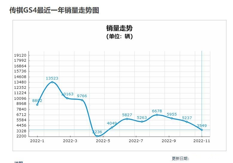 多款热销车销量下滑，黄永强能否带领传祺中兴？