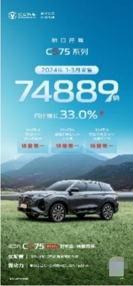 累计销量超200万，长安CS75PLUS助中国品牌SUV发展