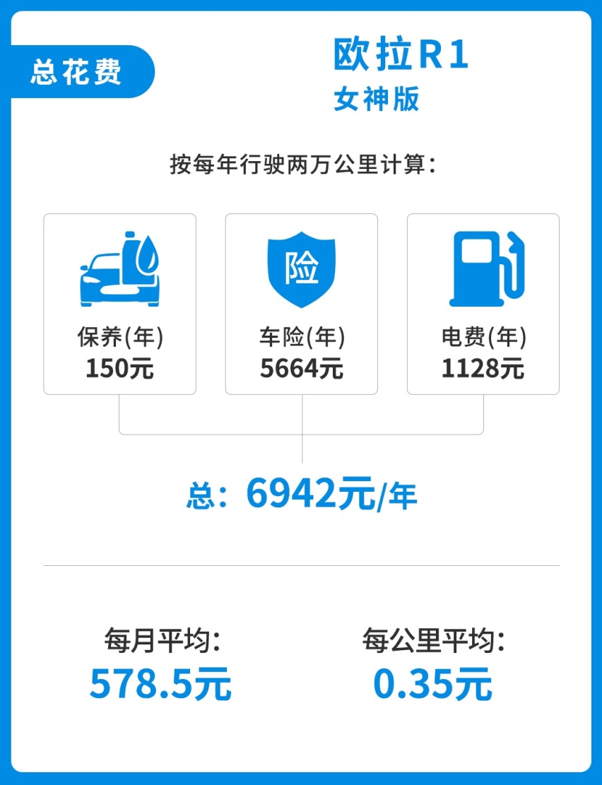 权威数据：“年轻人平均每月存1339元”，养这些车足够了