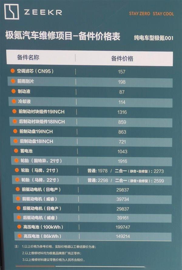 极氪001备件价格表曝光，电池报价近20万，行业现状就这样！