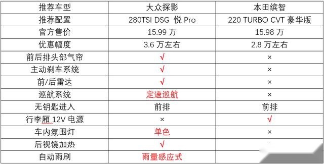 谁更懂年轻消费者？大众探影对比本田缤智