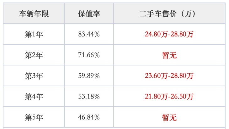 35万左右落地买新能源汽车，推荐3款高保值率车型