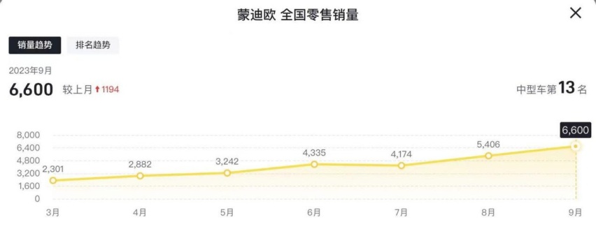 蒙迪欧销量连涨7个月，9月销量创新高，花十五万买它有多香？