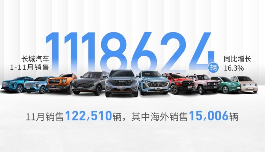 海外市场全面暴涨，长城汽车11月份销量的三大看点