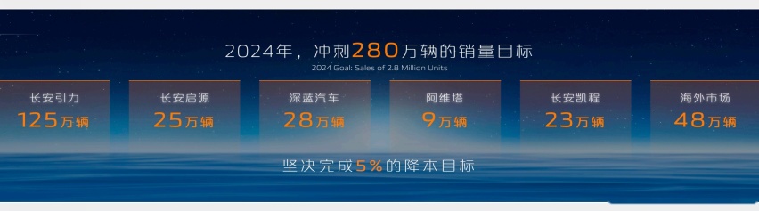 2024长安汽车全球伙伴大会：共议行业发展，携手创新未来