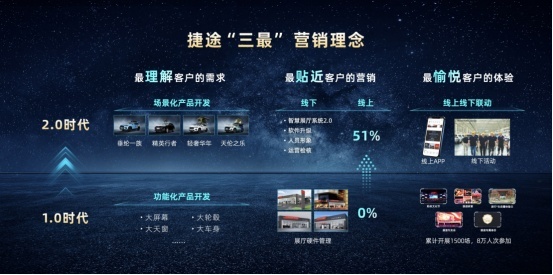 从“品牌”到“汽车” 捷途为何只用了区区34个月？