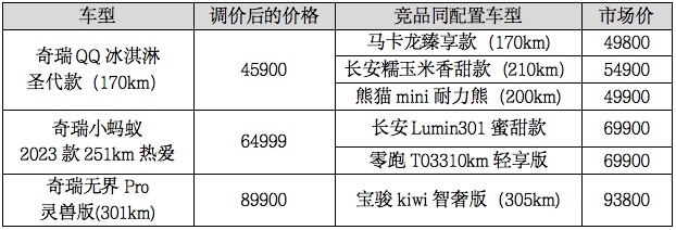 有魄力直接“战” 奇瑞新能源官宣降价 最高降幅9000元！
