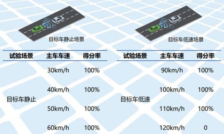 20颗博世传感器，权威测评ADAS系统五大全优，新势力真不差