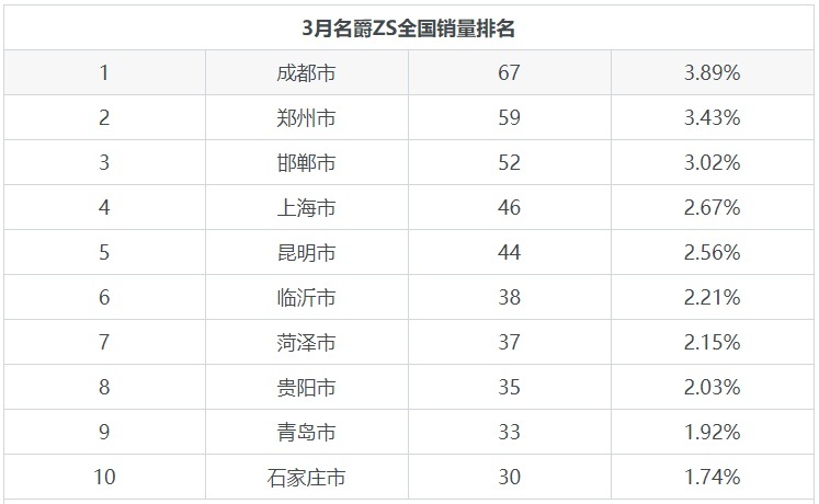 3月名爵ZS销量怎么样？近一年销量走势，1月销量创历史新高