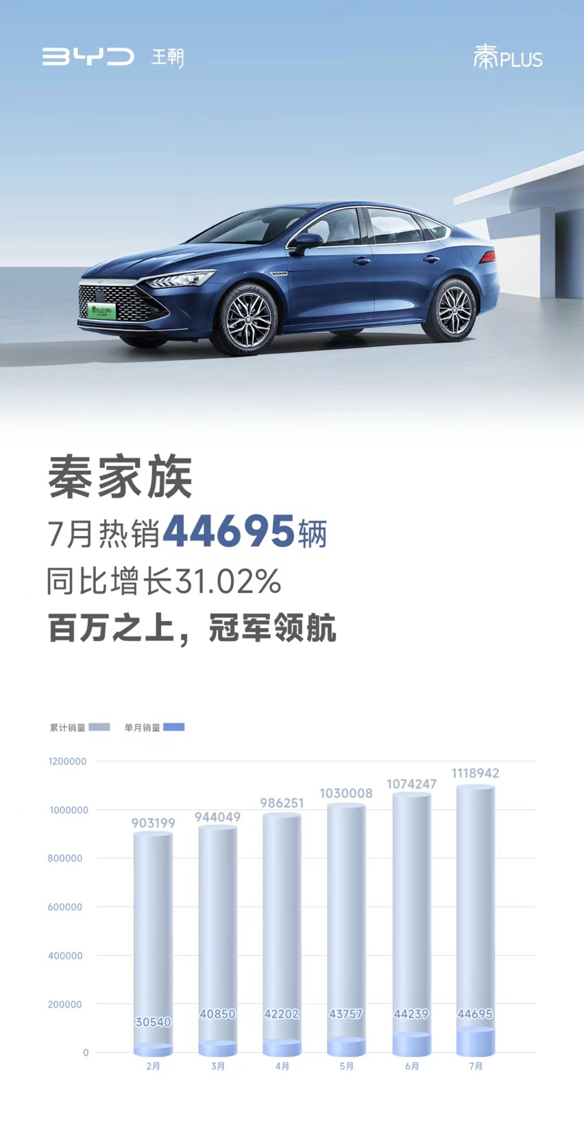 百万之上，冠军领航！比亚迪秦7月热销44695台