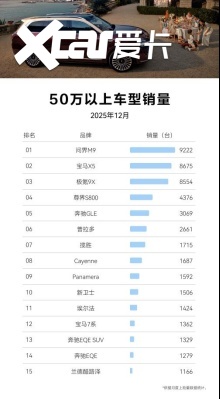 12月问界M9上险量9222台！持续领跑50万以上乘用车市场