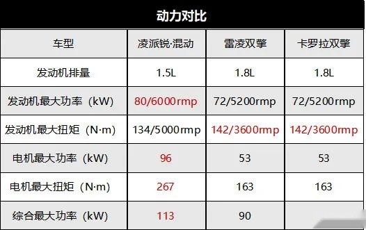 广汽本田凌派上混动，丰田：看我干嘛？