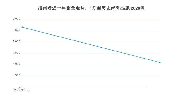 JEEP指南者销量数据曝光，在美系产品中位列28名