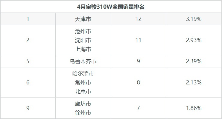 4月宝骏310W的销量达到最低，那到底月销多少辆呢？