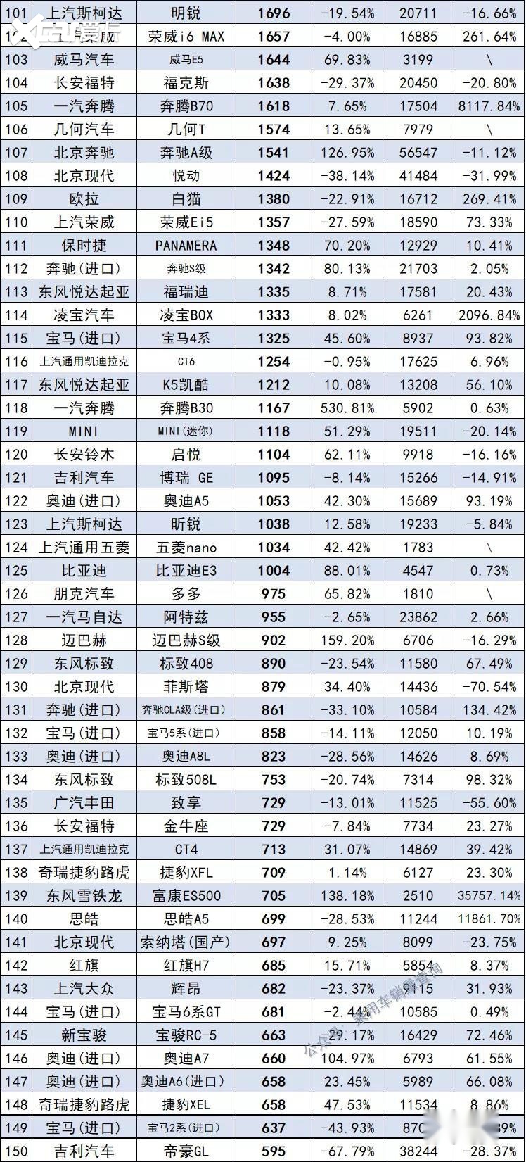 11月最全汽车销量榜来了，共计891款车型，你的爱车排第几？