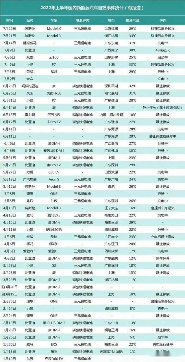 2022上半年新能源汽车自燃事件汇总，谁家才是“自燃王”