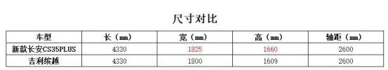 新长安CS35 PLUS面世 吉利缤越备感压力