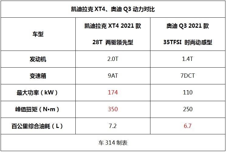 想要入手豪华紧凑型SUV，凯迪拉克XT4和奥迪Q3，谁才是明智之选？