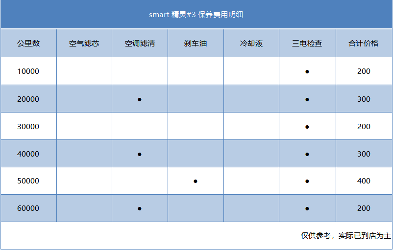 每月花费772元，“长大后”的smart精灵#3养车更贵吗？
