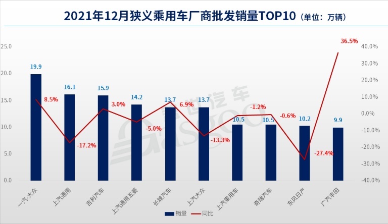 乘联会发布2021年12月乘用车产销数据，一汽大众独占鳌头