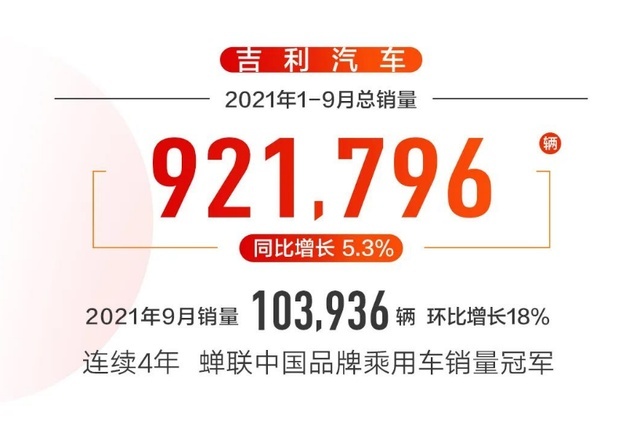 吉利汽车9月终端销量创新高，市占率7%，中国品牌第一！