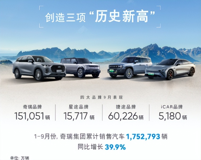 前三季度销量：奇瑞控股累计销量为175.3万辆，同比增长39.9%