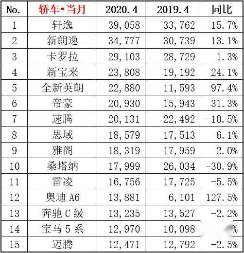 4月轿车销量榜出炉！看一看你的车排第几？