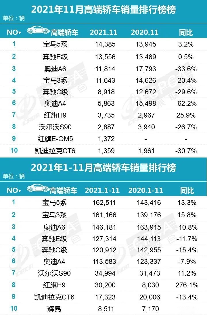 宝马5系前11个月累计销量超16万辆，今年它又是同级销冠了！