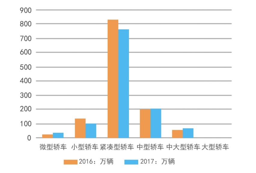 为啥车企宁愿去做小众车型，也不多造几款10多万的家轿？