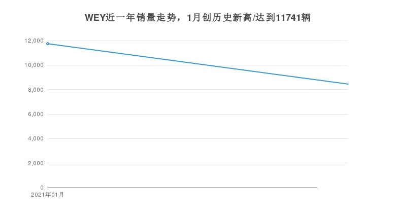 WEY月度销量情况如何？坦克300贡献最大