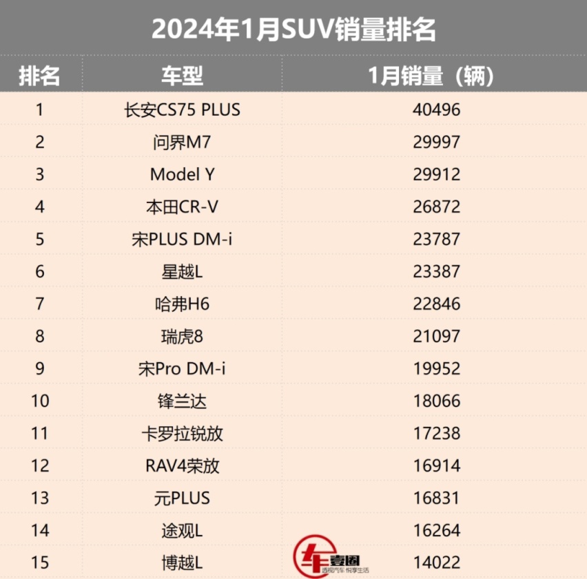 1月SUV销量丨长安CS75 PLUS夺冠，问界M7超Model Y