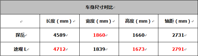 南北之争 一汽探岳对比上汽途观L怎么选？