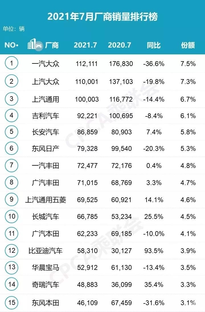 缺“芯”之下仍然领跑的一汽-大众 持续第一 危中有机