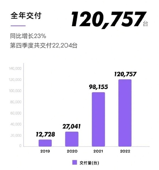 小鹏汽车发布年报：内部改革颇有成效，成本或将降低50%